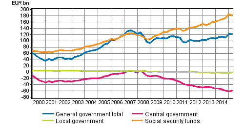 General government’s net financial assets