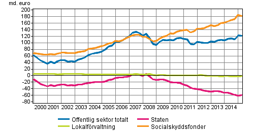 Den offentliga sektorns finansiella nettotillgngar