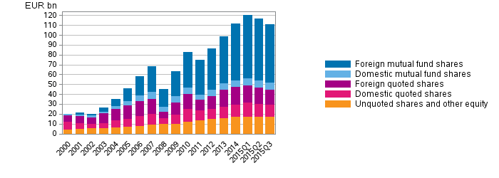 Appendix figure 1. Shares and other equity held by employment pension schemes