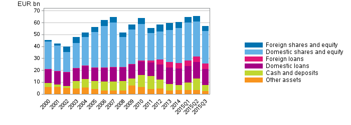 Appendix figure 2. Financial assets of central government