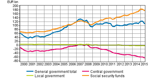 General government’s net financial assets