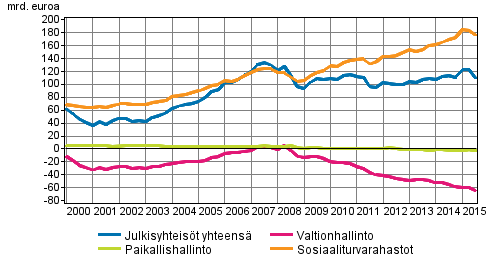 Julkisyhteisjen nettorahoitusvarat