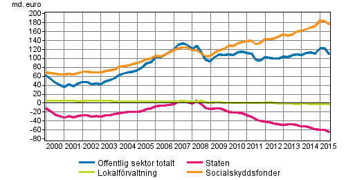 Den offentliga sektorns finansiella nettotillgngar