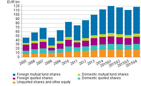 Appendix figure 1. Shares and other equity held by employment pension schemes