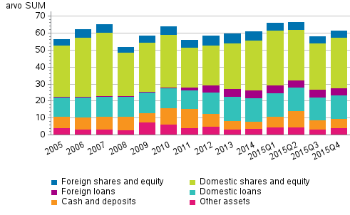 Appendix figure 2. Financial assets of central government