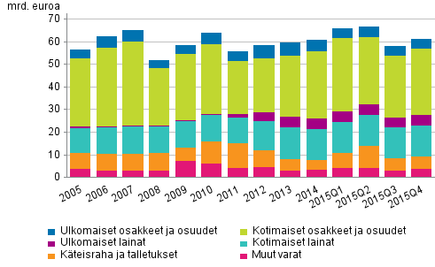 Liitekuvio 2. Valtionhallinnon rahoitusvarat