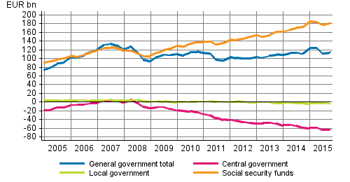 General government’s net financial assets