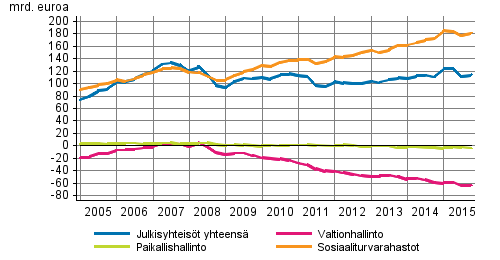 Julkisyhteisjen nettorahoitusvarat