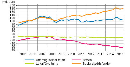 Den offentliga sektorns finansiella nettotillgngar