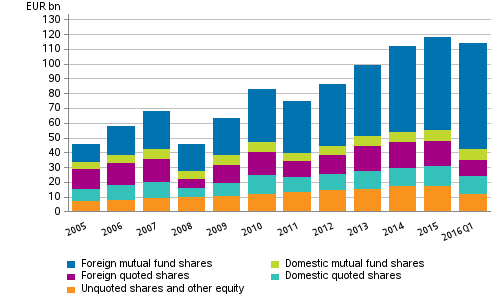 Appendix figure 1. Shares and other equity held by employment pension schemes