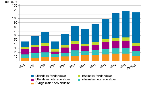 Figurbilaga 1. Aktier och andelar som innehas av arbetspensionsanstalter