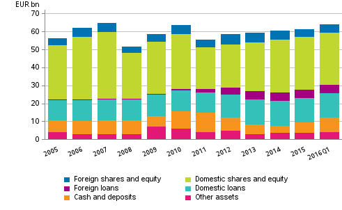 Appendix figure 2. Financial assets of central government