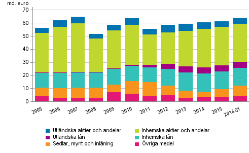 Figurbilaga 2. Statsfrvaltningens finansiella tillgngar