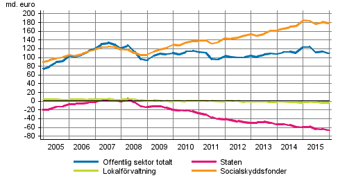 Den offentliga sektorns finansiella nettotillgngar