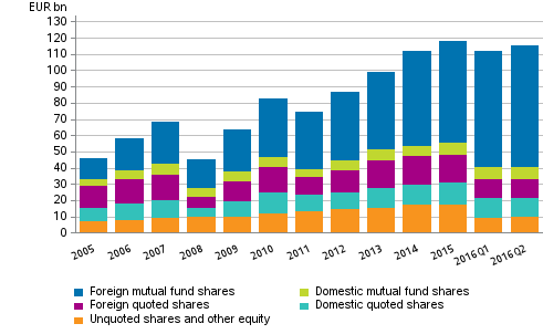 Appendix figure 1. Shares and other equity held by employment pension schemes