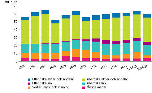 Figurbilaga 2. Statsfrvaltningens finansiella tillgngar