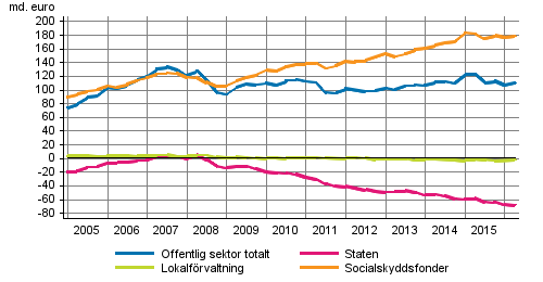 Den offentliga sektorns finansiella nettotillgngar