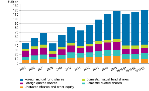 Appendix figure 1. Shares and other equity held by employment pension schemes