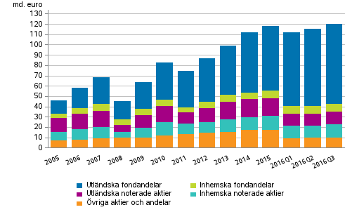 Figurbilaga 1. Aktier och andelar som innehas av arbetspensionsanstalter