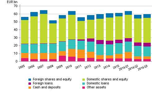 Appendix figure 2. Financial assets of central government