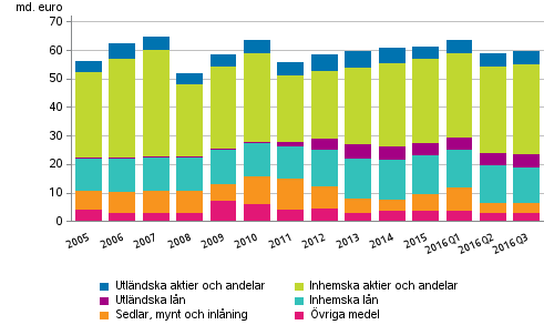 Figurbilaga 2. Statsfrvaltningens finansiella tillgngar