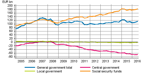 General government’s net financial assets