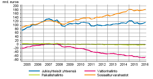 Julkisyhteisjen nettorahoitusvarat