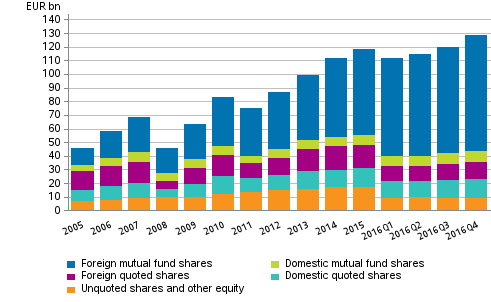 Appendix figure 1. Shares and other equity held by employment pension schemes