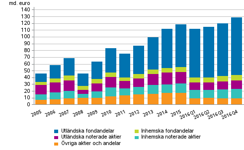 Figurbilaga 1. Aktier och andelar som innehas av arbetspensionsanstalter