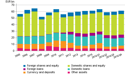 Appendix figure 2. Financial assets of central government