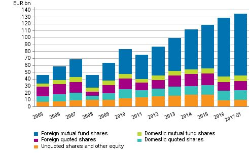 Appendix figure 1. Shares and other equity held by employment pension schemes