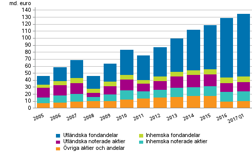 Figurbilaga 1. Aktier och andelar som innehas av arbetspensionsanstalter