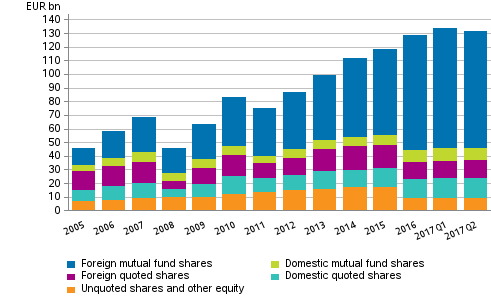 Appendix figure 1. Shares and other equity held by employment pension schemes