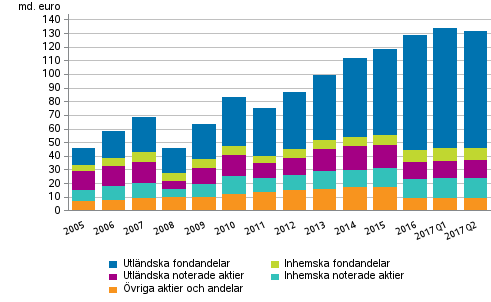 Figurbilaga 1. Aktier och andelar som innehas av arbetspensionsanstalter