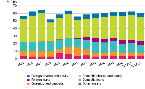 Appendix figure 2. Financial assets of central government