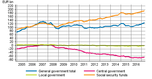 General government’s net financial assets