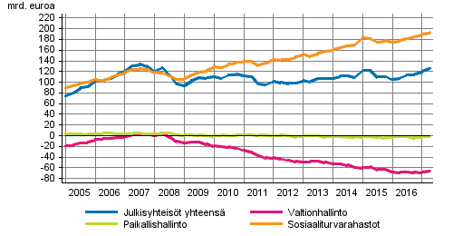 Julkisyhteisjen nettorahoitusvarat