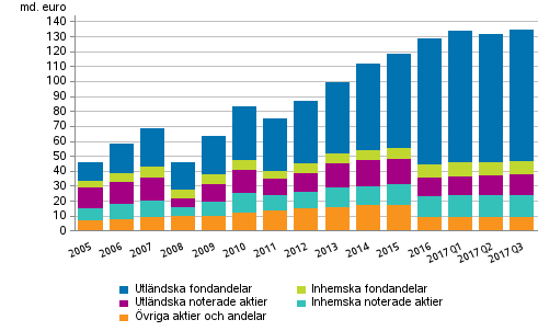 Figurbilaga 1. Aktier och andelar som innehas av arbetspensionsanstalter