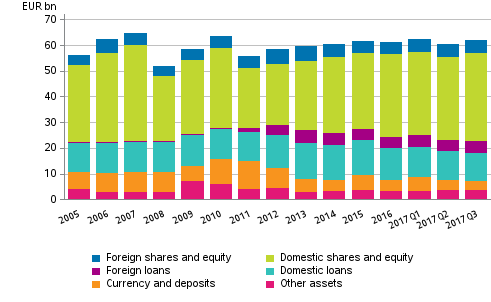 Appendix figure 2. Financial assets of central government