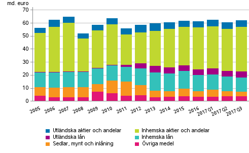 Figurbilaga 2. Statsfrvaltningens finansiella tillgngar