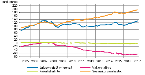 Julkisyhteisjen nettorahoitusvarat