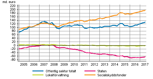 Den offentliga sektorns finansiella nettotillgngar