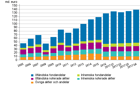 Figurbilaga 1. Aktier och andelar som innehas av arbetspensionsanstalter