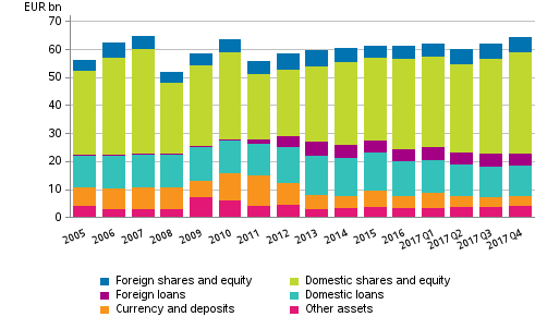 Appendix figure 2. Financial assets of central government