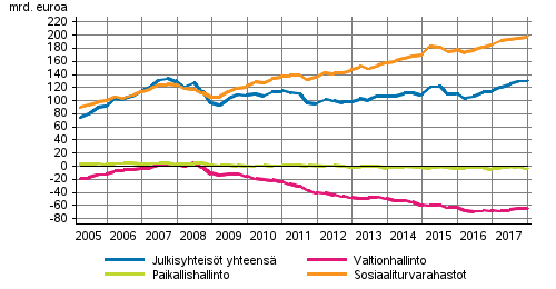 Julkisyhteisjen nettorahoitusvarat