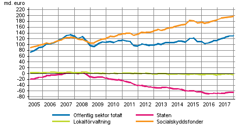 Den offentliga sektorns finansiella nettotillgngar