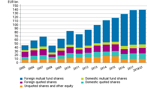 Appendix figure 1. Shares and other equity held by employment pension schemes