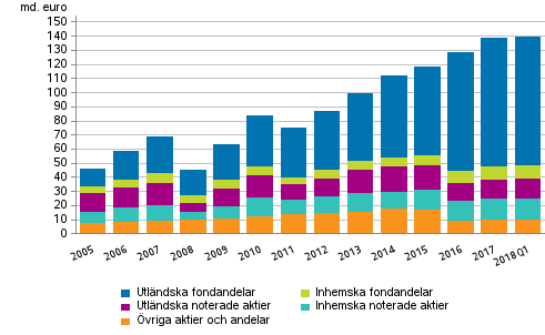 Figurbilaga 1. Aktier och andelar som innehas av arbetspensionsanstalter