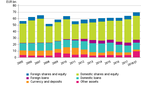 Appendix figure 2. Financial assets of central government