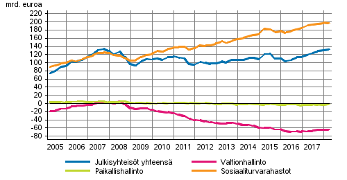 Julkisyhteisjen nettorahoitusvarat